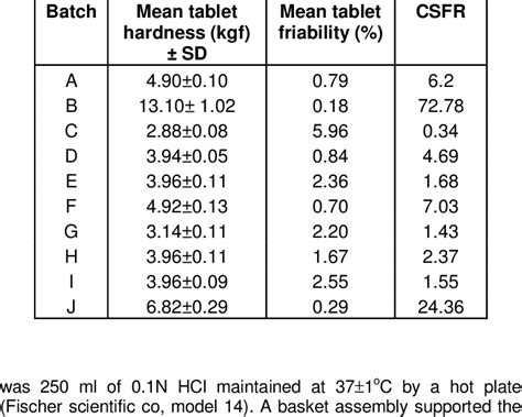 hardness test for tablets procedure|tablet hardness test acceptance criteria.